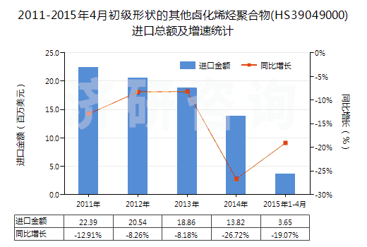 2011-2015年4月初級形狀的其他鹵化烯烴聚合物(HS39049000)進(jìn)口總額及增速統(tǒng)計(jì) 2011-2015年4月初級形狀的其他鹵化烯烴聚合物(HS39049000)進(jìn)口總額及增速統(tǒng)計(jì)